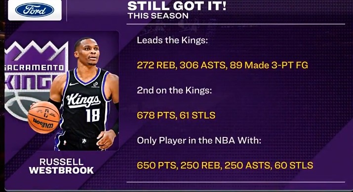 开云APP-威少篮板&amp;助攻&amp;三分皆队内第一 650分&amp;250板&amp;250助&amp;60断联盟唯一